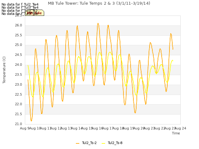 plot of MB Tule Tower: Tule Temps 2 & 3 (3/1/11-3/19/14)