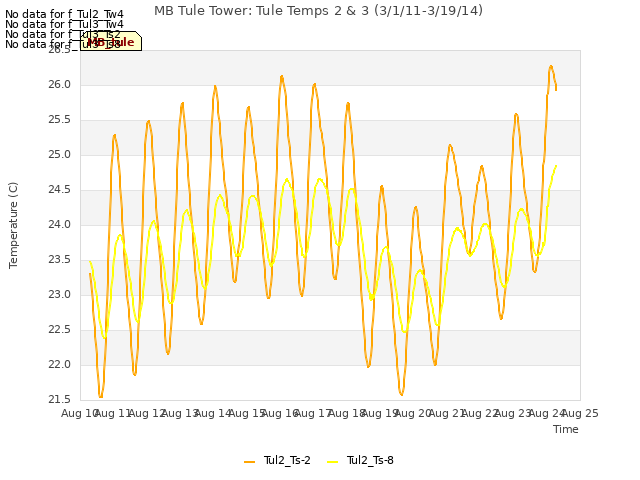 plot of MB Tule Tower: Tule Temps 2 & 3 (3/1/11-3/19/14)