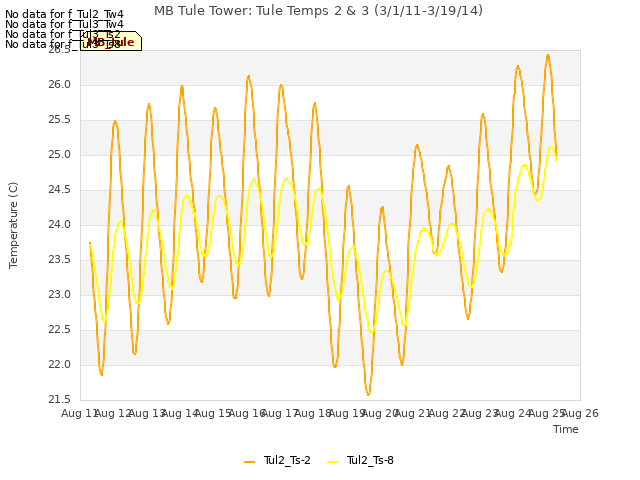 plot of MB Tule Tower: Tule Temps 2 & 3 (3/1/11-3/19/14)