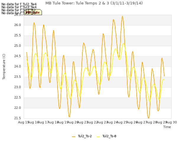 plot of MB Tule Tower: Tule Temps 2 & 3 (3/1/11-3/19/14)