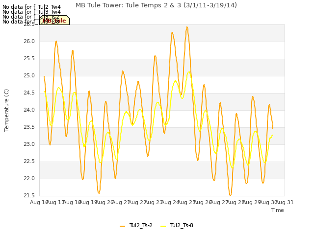 plot of MB Tule Tower: Tule Temps 2 & 3 (3/1/11-3/19/14)