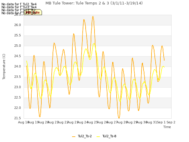 plot of MB Tule Tower: Tule Temps 2 & 3 (3/1/11-3/19/14)