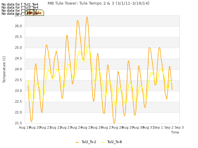 plot of MB Tule Tower: Tule Temps 2 & 3 (3/1/11-3/19/14)