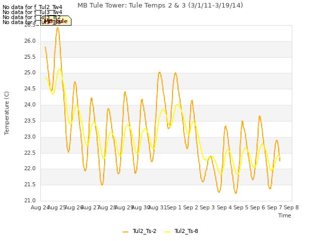 plot of MB Tule Tower: Tule Temps 2 & 3 (3/1/11-3/19/14)