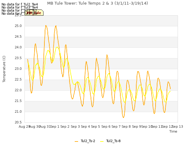 plot of MB Tule Tower: Tule Temps 2 & 3 (3/1/11-3/19/14)