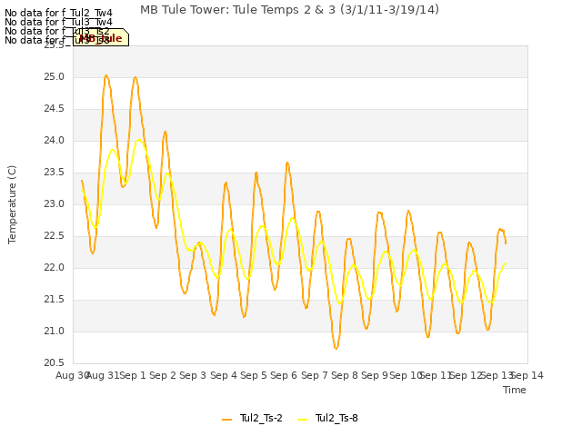 plot of MB Tule Tower: Tule Temps 2 & 3 (3/1/11-3/19/14)