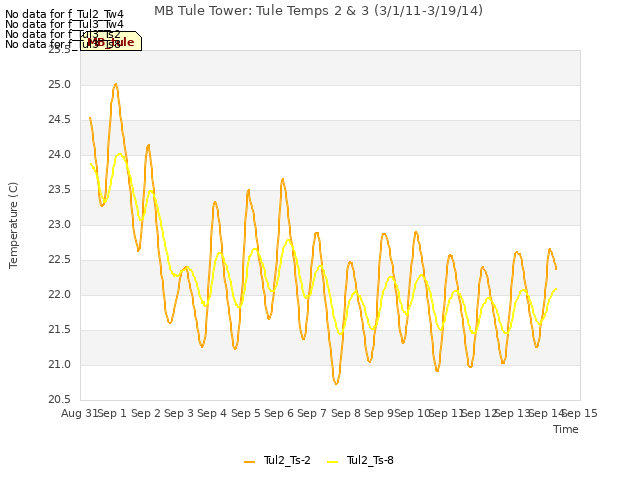 plot of MB Tule Tower: Tule Temps 2 & 3 (3/1/11-3/19/14)