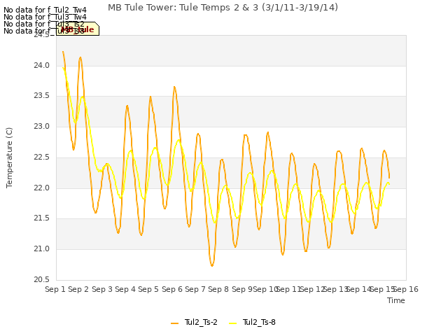 plot of MB Tule Tower: Tule Temps 2 & 3 (3/1/11-3/19/14)