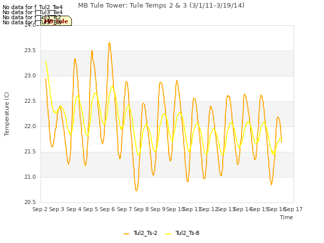 plot of MB Tule Tower: Tule Temps 2 & 3 (3/1/11-3/19/14)