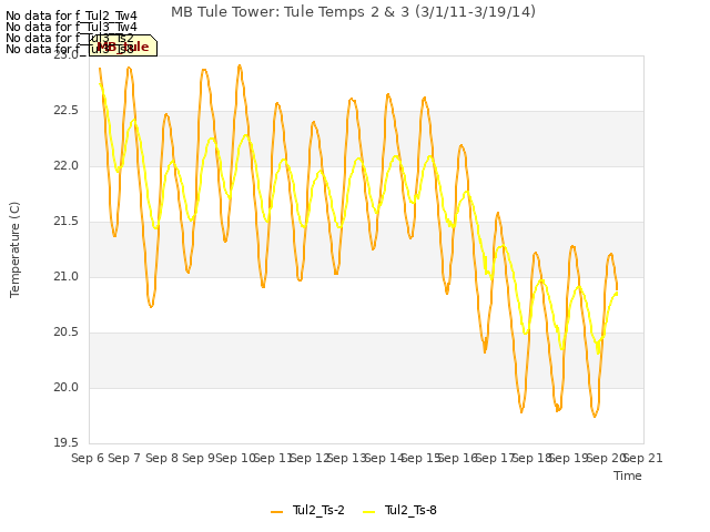 plot of MB Tule Tower: Tule Temps 2 & 3 (3/1/11-3/19/14)