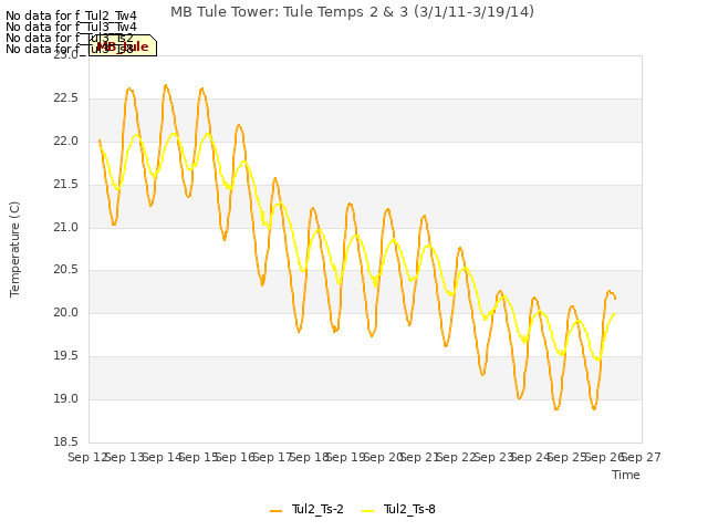 plot of MB Tule Tower: Tule Temps 2 & 3 (3/1/11-3/19/14)