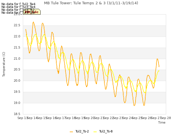 plot of MB Tule Tower: Tule Temps 2 & 3 (3/1/11-3/19/14)