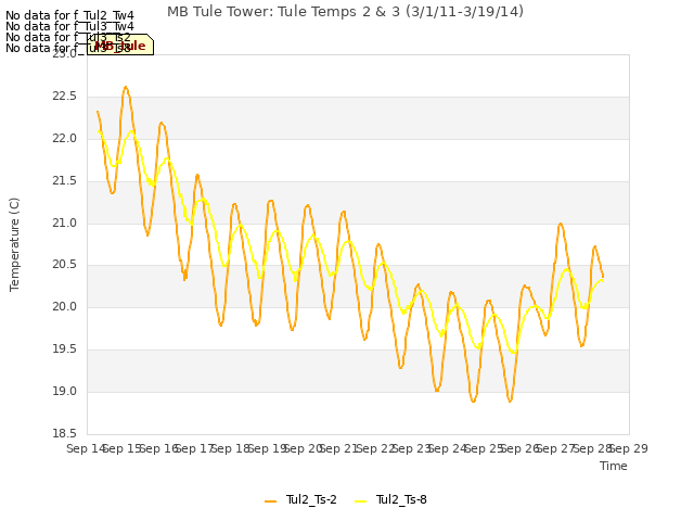 plot of MB Tule Tower: Tule Temps 2 & 3 (3/1/11-3/19/14)