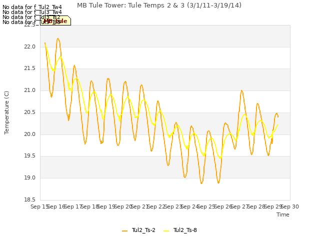 plot of MB Tule Tower: Tule Temps 2 & 3 (3/1/11-3/19/14)