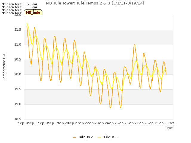 plot of MB Tule Tower: Tule Temps 2 & 3 (3/1/11-3/19/14)