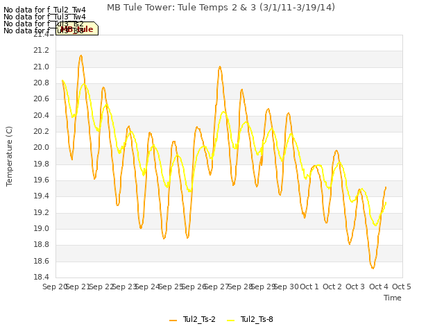 plot of MB Tule Tower: Tule Temps 2 & 3 (3/1/11-3/19/14)