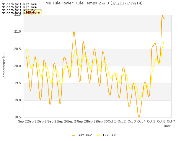 plot of MB Tule Tower: Tule Temps 2 & 3 (3/1/11-3/19/14)