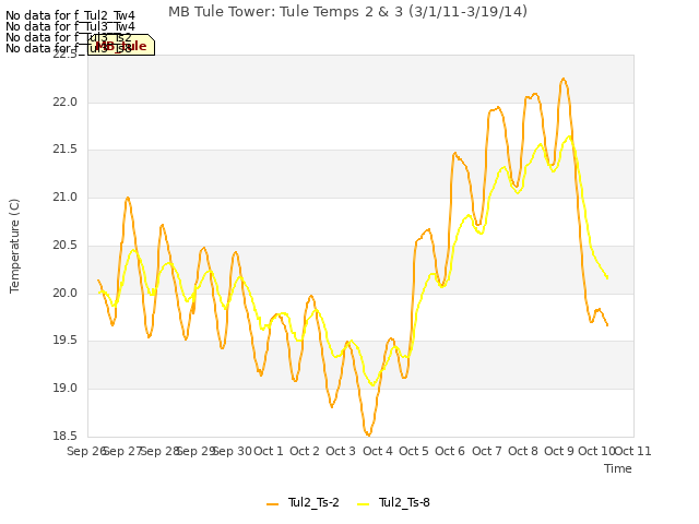 plot of MB Tule Tower: Tule Temps 2 & 3 (3/1/11-3/19/14)