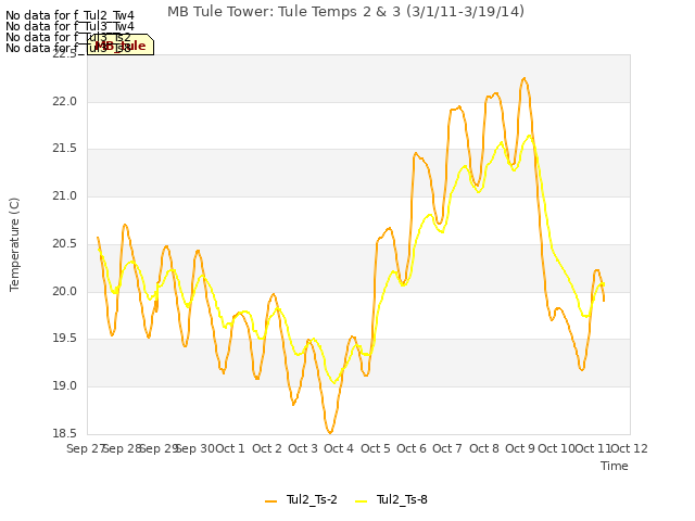 plot of MB Tule Tower: Tule Temps 2 & 3 (3/1/11-3/19/14)