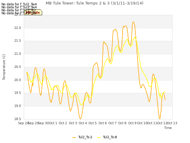 plot of MB Tule Tower: Tule Temps 2 & 3 (3/1/11-3/19/14)