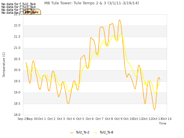 plot of MB Tule Tower: Tule Temps 2 & 3 (3/1/11-3/19/14)