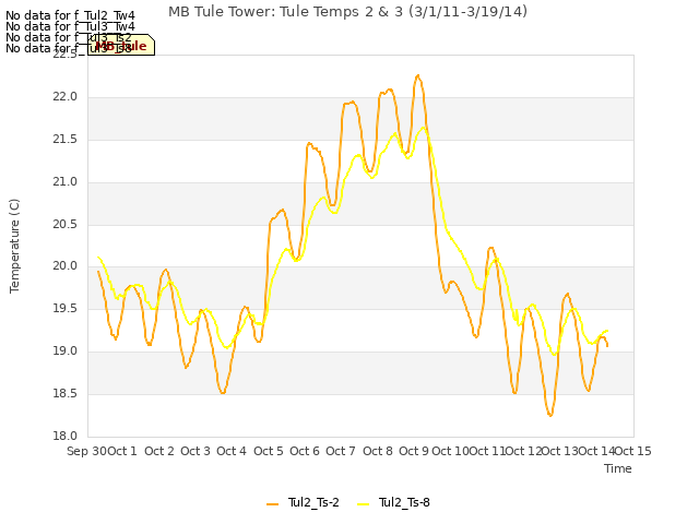 plot of MB Tule Tower: Tule Temps 2 & 3 (3/1/11-3/19/14)