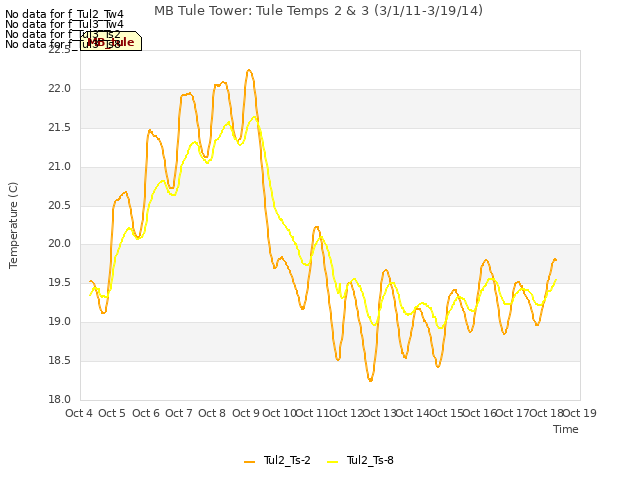 plot of MB Tule Tower: Tule Temps 2 & 3 (3/1/11-3/19/14)