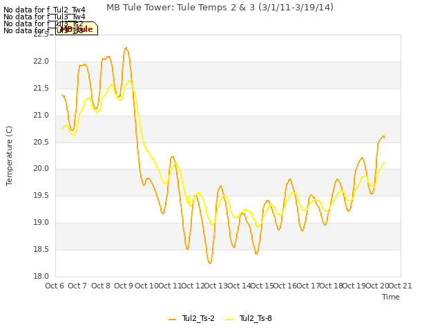 plot of MB Tule Tower: Tule Temps 2 & 3 (3/1/11-3/19/14)