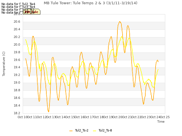 plot of MB Tule Tower: Tule Temps 2 & 3 (3/1/11-3/19/14)