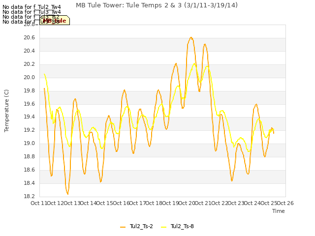 plot of MB Tule Tower: Tule Temps 2 & 3 (3/1/11-3/19/14)