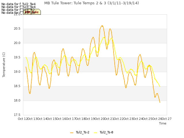 plot of MB Tule Tower: Tule Temps 2 & 3 (3/1/11-3/19/14)