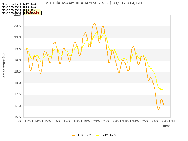 plot of MB Tule Tower: Tule Temps 2 & 3 (3/1/11-3/19/14)