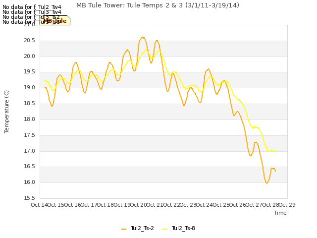 plot of MB Tule Tower: Tule Temps 2 & 3 (3/1/11-3/19/14)