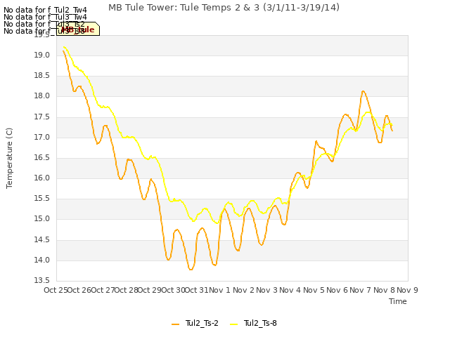 plot of MB Tule Tower: Tule Temps 2 & 3 (3/1/11-3/19/14)