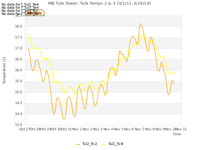 plot of MB Tule Tower: Tule Temps 2 & 3 (3/1/11-3/19/14)