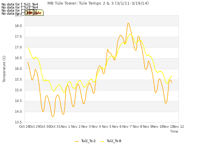 plot of MB Tule Tower: Tule Temps 2 & 3 (3/1/11-3/19/14)