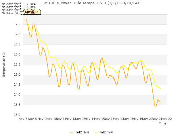 plot of MB Tule Tower: Tule Temps 2 & 3 (3/1/11-3/19/14)