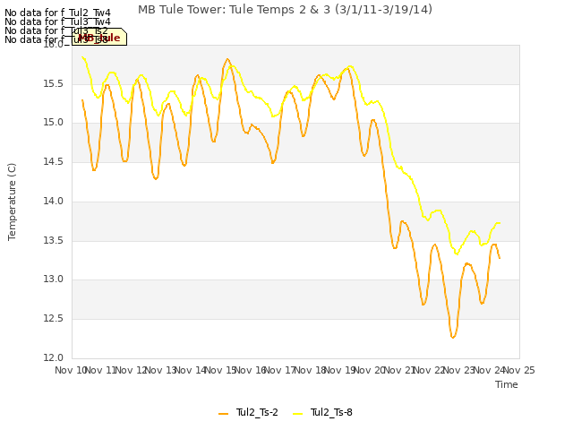 plot of MB Tule Tower: Tule Temps 2 & 3 (3/1/11-3/19/14)