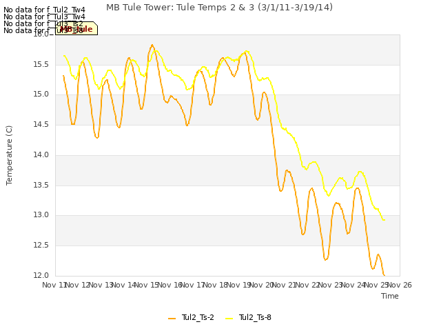 plot of MB Tule Tower: Tule Temps 2 & 3 (3/1/11-3/19/14)