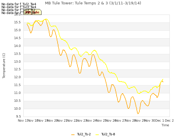 plot of MB Tule Tower: Tule Temps 2 & 3 (3/1/11-3/19/14)