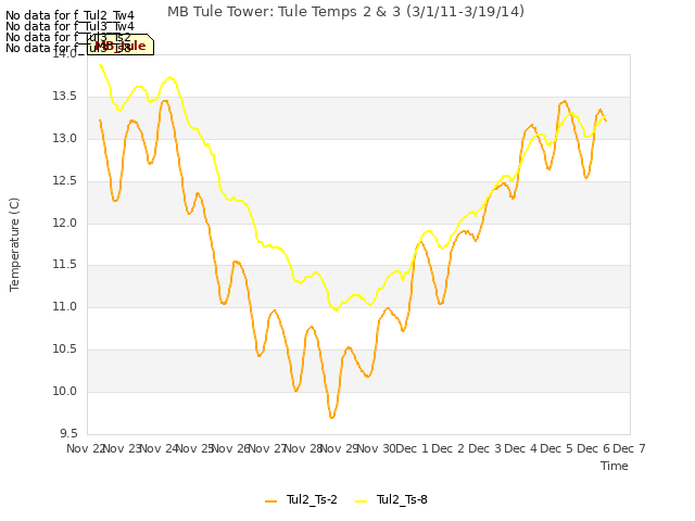 plot of MB Tule Tower: Tule Temps 2 & 3 (3/1/11-3/19/14)