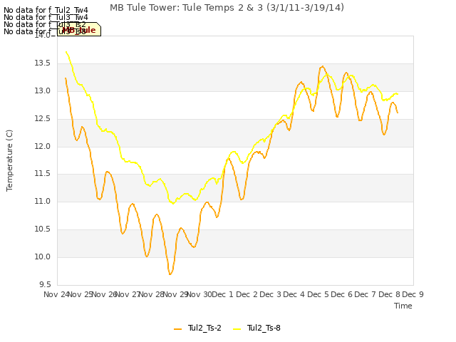 plot of MB Tule Tower: Tule Temps 2 & 3 (3/1/11-3/19/14)