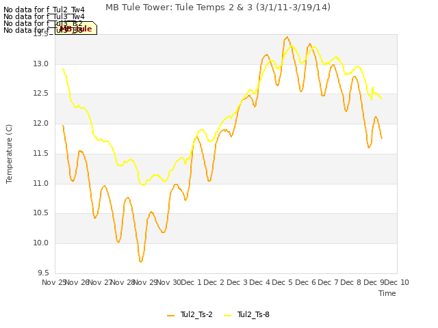 plot of MB Tule Tower: Tule Temps 2 & 3 (3/1/11-3/19/14)