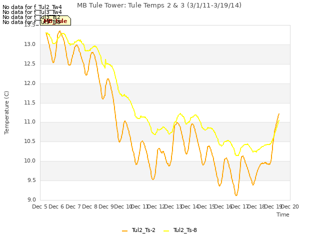 plot of MB Tule Tower: Tule Temps 2 & 3 (3/1/11-3/19/14)