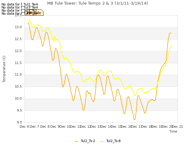 plot of MB Tule Tower: Tule Temps 2 & 3 (3/1/11-3/19/14)