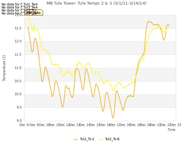 plot of MB Tule Tower: Tule Temps 2 & 3 (3/1/11-3/19/14)