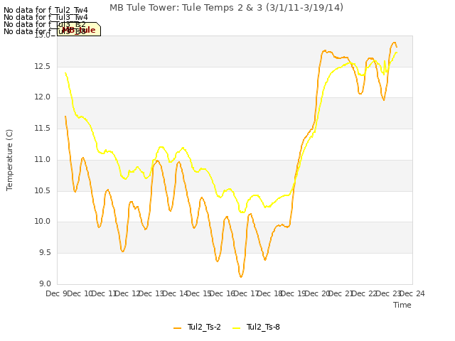 plot of MB Tule Tower: Tule Temps 2 & 3 (3/1/11-3/19/14)