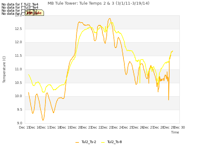 plot of MB Tule Tower: Tule Temps 2 & 3 (3/1/11-3/19/14)