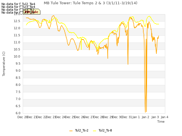 plot of MB Tule Tower: Tule Temps 2 & 3 (3/1/11-3/19/14)