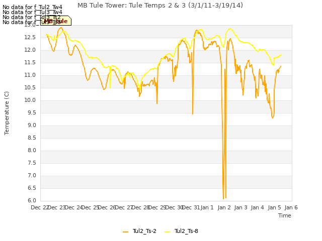 plot of MB Tule Tower: Tule Temps 2 & 3 (3/1/11-3/19/14)